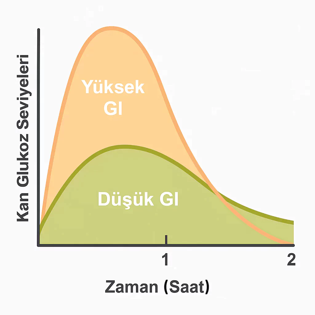 Görsel: Tüketilen Besinin Glisemik İndeksinin Kan Şekerine Etkisi