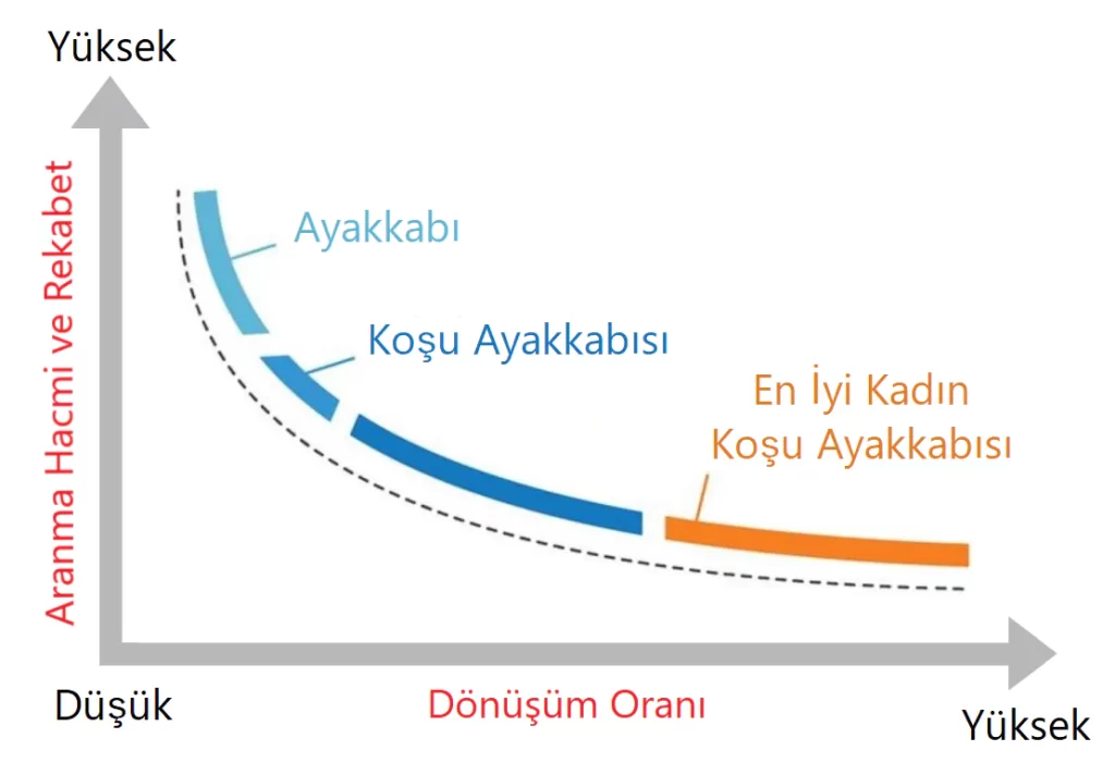 Görsel: Anahtar Kelime Seçiminin Sitenin SEO Performansına Etkisi