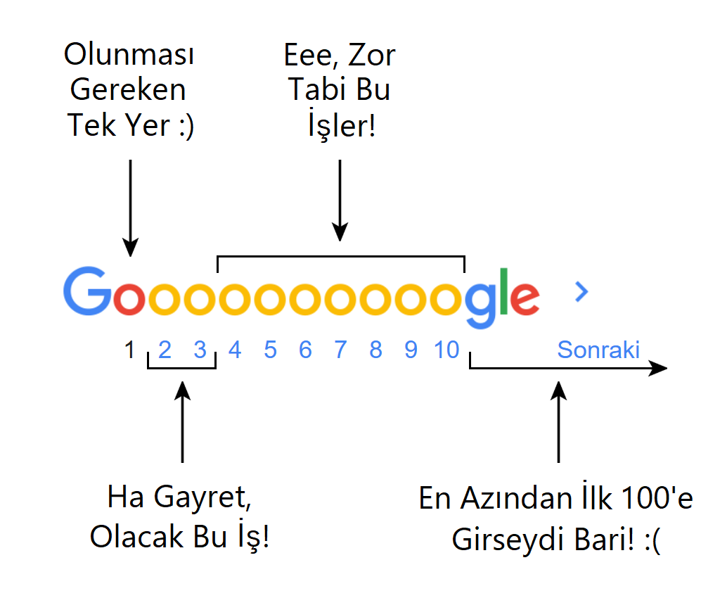 Görsel: Site İçi SEO İle Organik Arama Sıralamalarında İlerleme