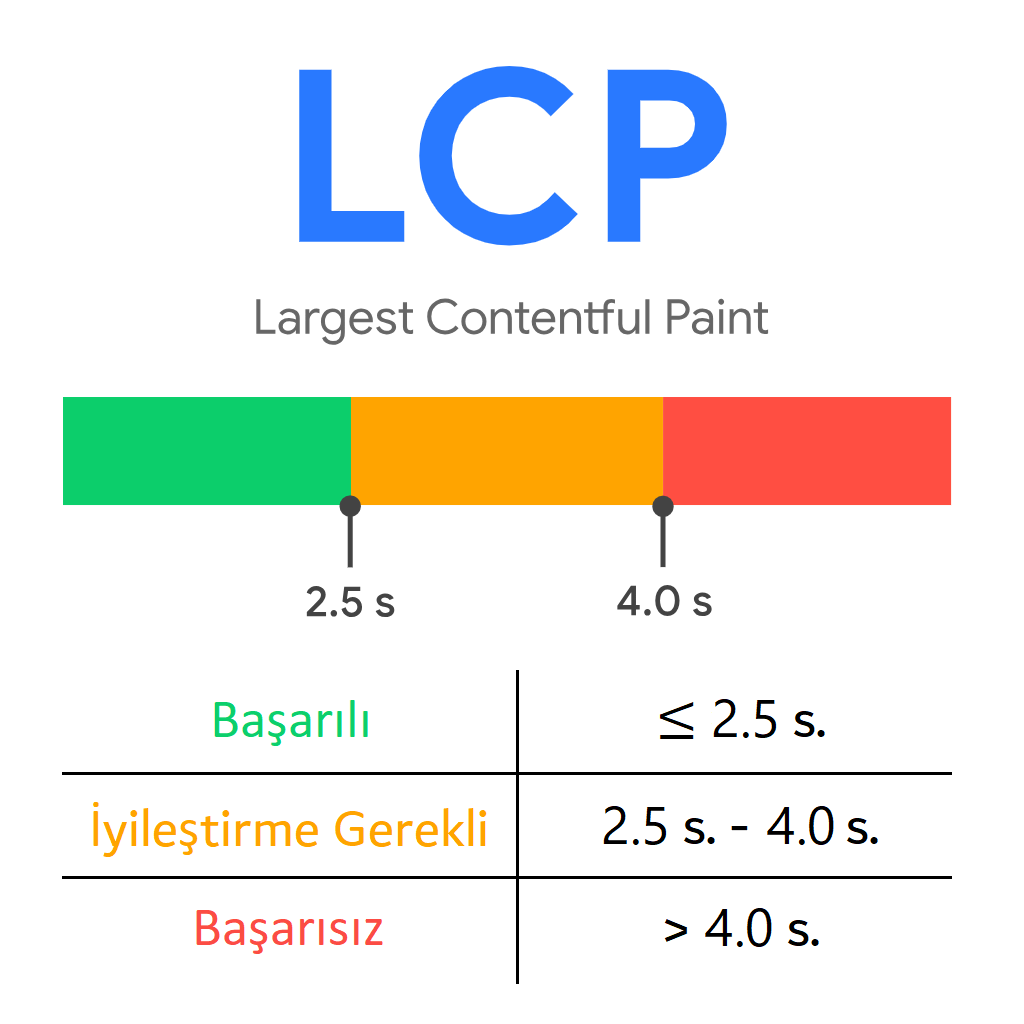 Görsel: İdeal Largest Contentful Paint Süresi Aralıkları