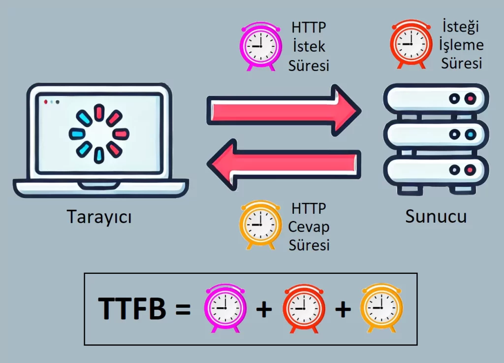 Görsel: Sunucu Yanıt Süresinin (TTFB) Şematize Edilmesi