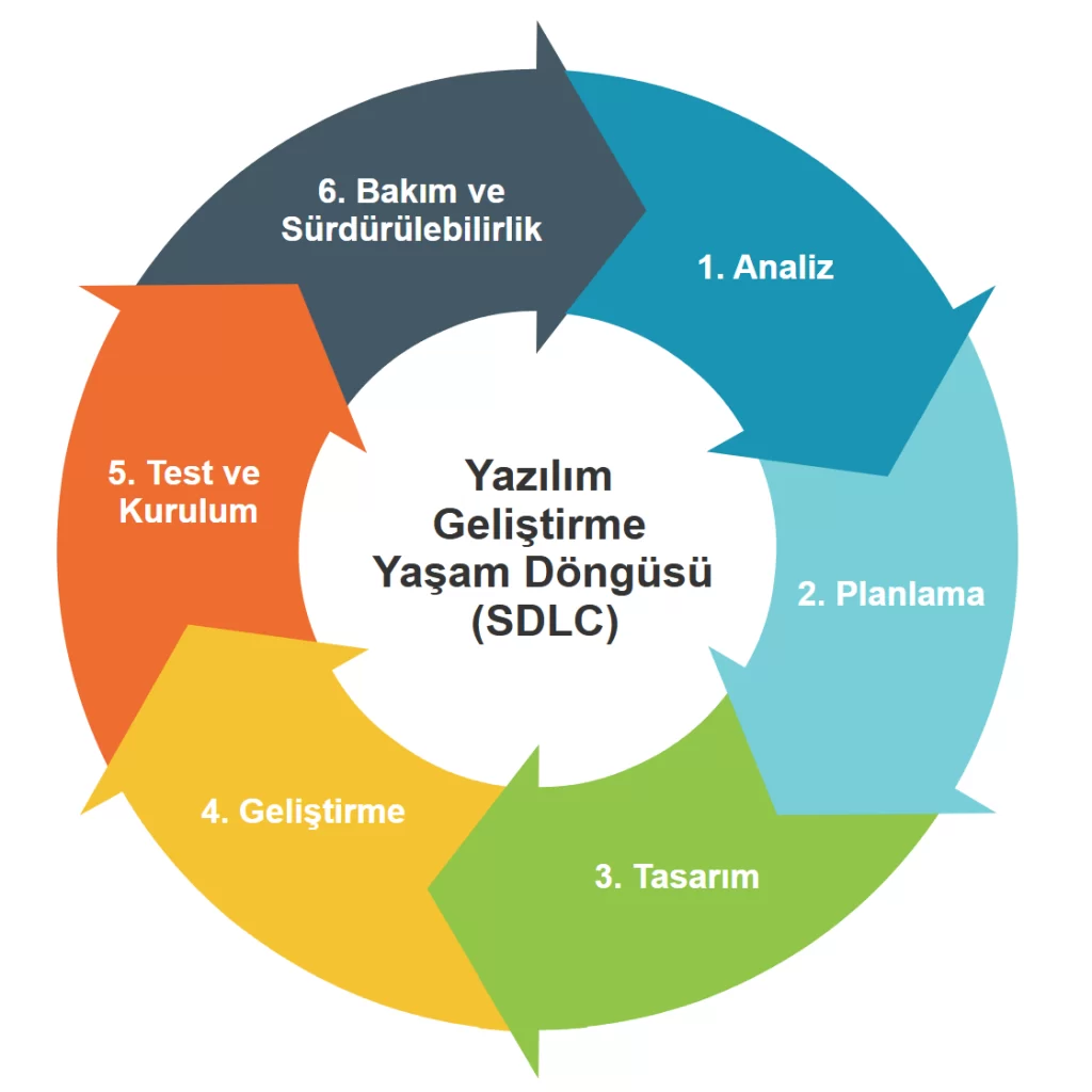 Görsel: Yazılım Geliştirme Yaşam Döngüsünün (SDLC) Aşamaları