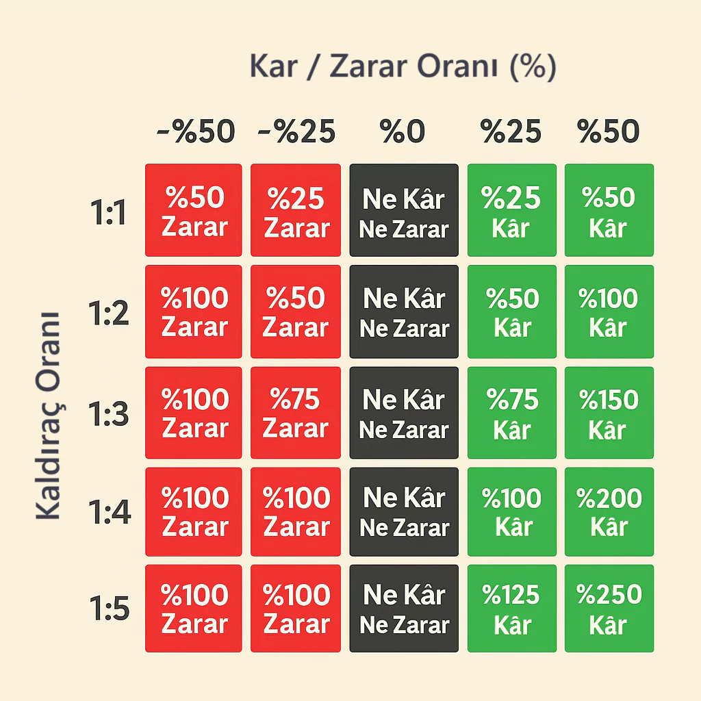 Görsel: Kaldıraçlı İşlemlerde Kaldıraç Oranına Göre Kâr ve Zarar Yüzdeleri