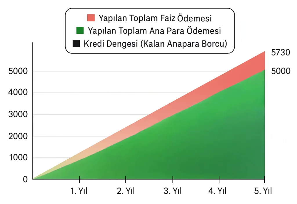 Görsel: Yıllık %5.5 Faizli, 5 Yıl Vadeli 5000₺’lik Sabit Taksitli Bir Kredini Ödeme Grafiği