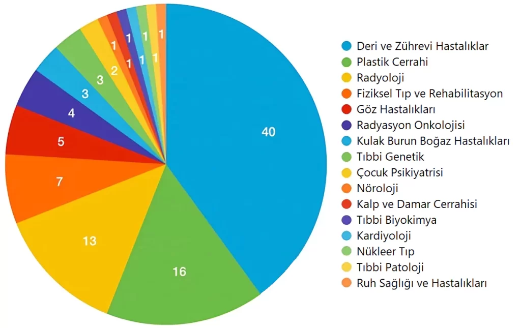 Görsel: 2020’de Tıpta Uzmanlık Sınavında İlk 100’e Girenlerin Tercih Ettiği Bölümler