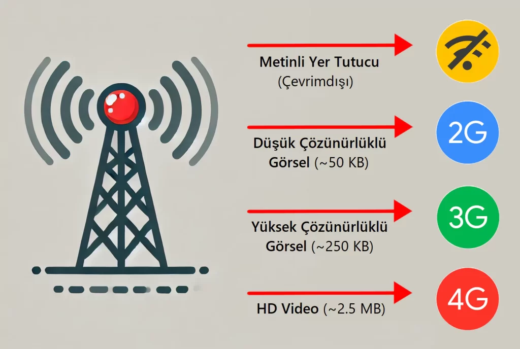 Görsel: Ağ Kalitesine Bağlı Olarak Adaptatif Dosya Sunumu
