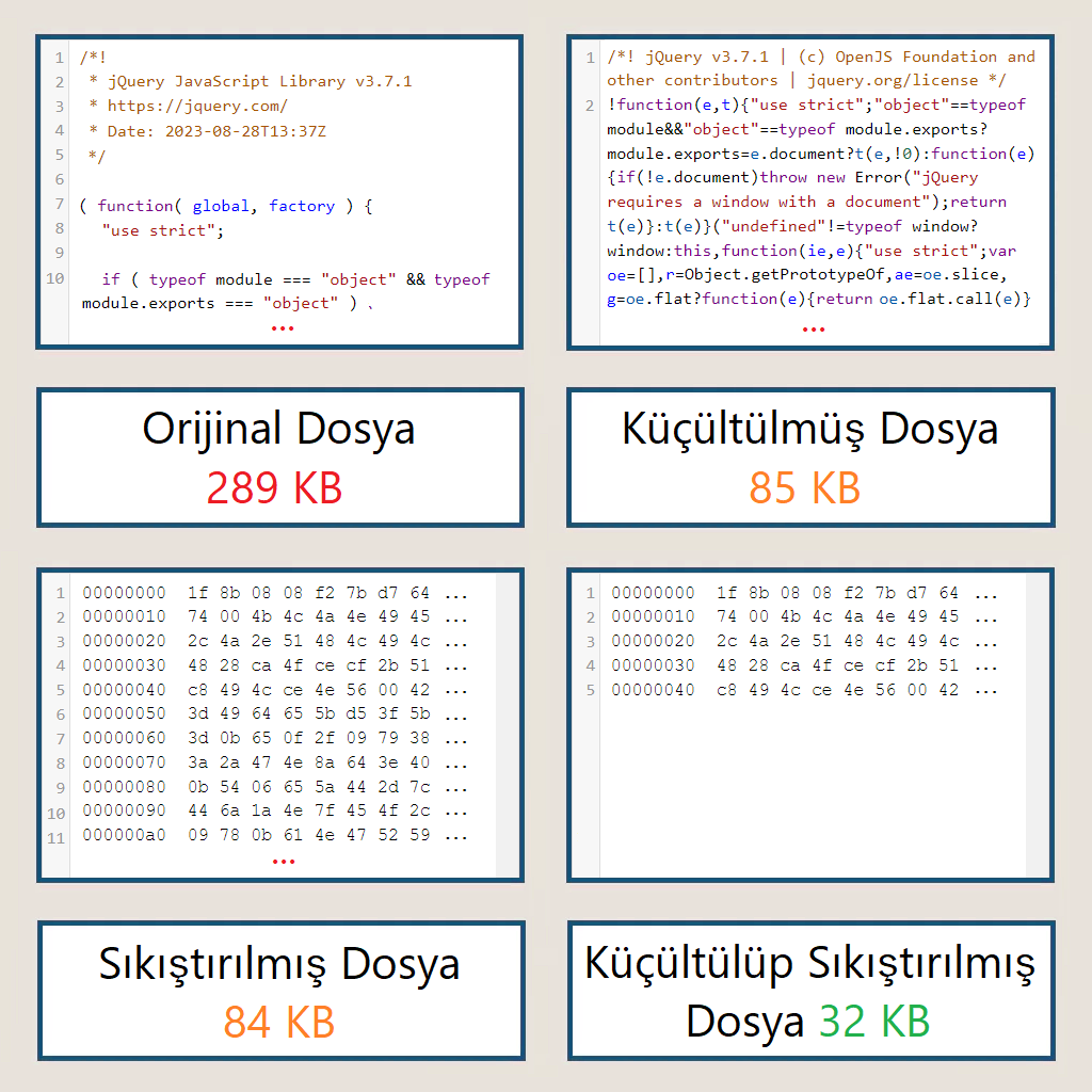 Görsel: Minify ve Compress İşlemlerinin Dosya Boyutuna Etkisi