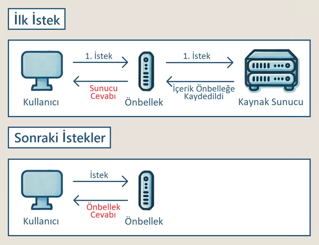 Görsel: Sunucularda Önbellek Kullanımının Şematize Edilmesi